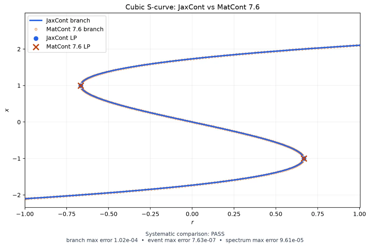 S-shaped equilibrium branch of a cubic system; the JaxCont curve lies on top of the MatCont 7.6 reference points and both find the same two fold points.