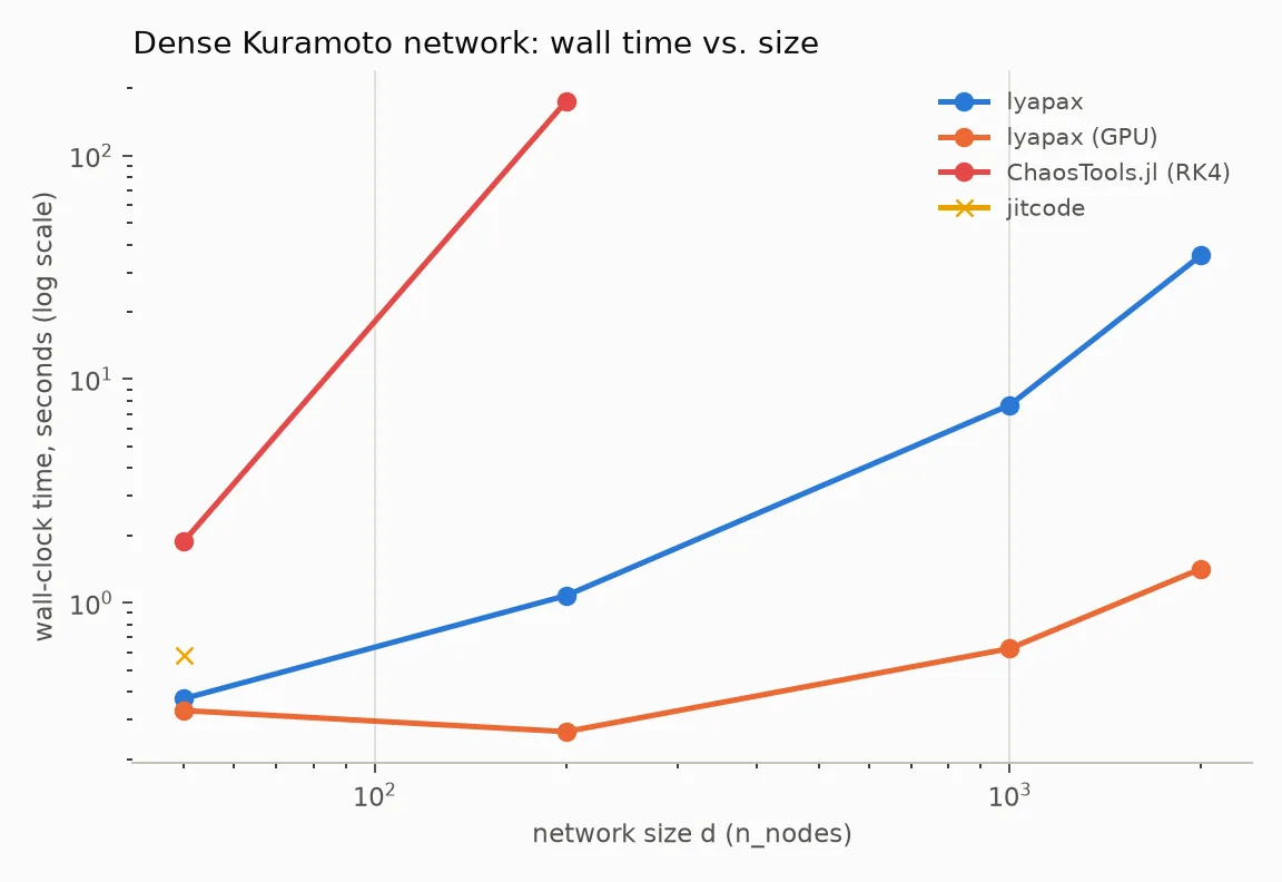 Log-log plot of wall-clock time against network size for a dense Kuramoto network. lyapax on GPU stays near one second up to 2000 nodes; lyapax on CPU grows to about 36 seconds; ChaosTools.jl reaches about 175 seconds at 200 nodes.